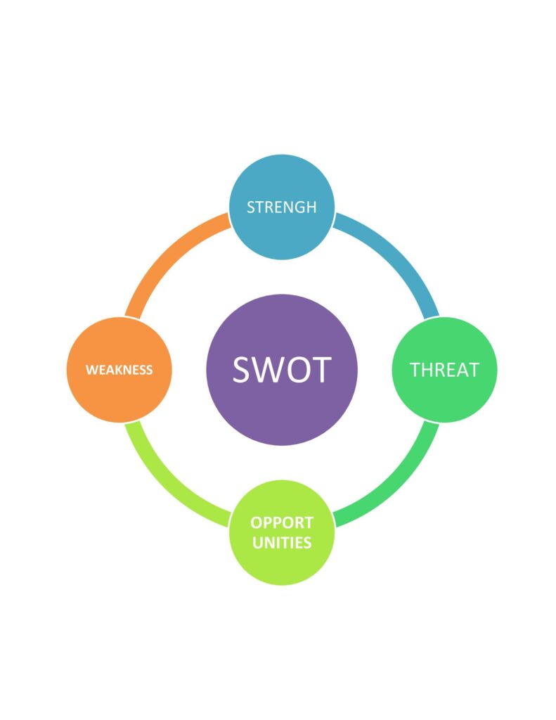 جدول swot ٬ آنالیز swot ٬ ماتریس swot